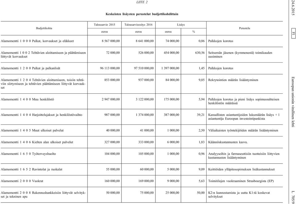 jäsenen (kymmenestä) toimikauden uusiminen Alamomentti 1 2 0 0 Palkat ja palkanlisät 96 113 000,00 97 510 000,00 1 397 000,00 1,45 Palkkojen korotus Alamomentti 1 2 0 4 Tehtävien aloittamiseen,