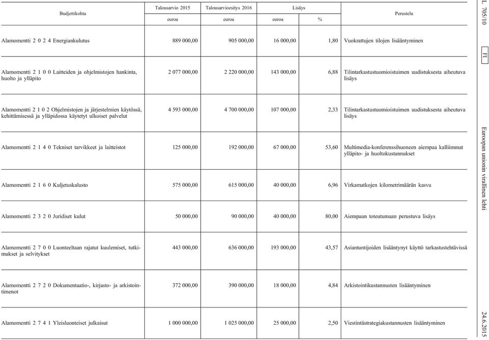 Perustelu 2 077 000,00 2 220 000,00 143 000,00 6,88 Tilintarkastustuomioistuimen uudistuksesta aiheutuva lisäys 4 593 000,00 4 700 000,00 107 000,00 2,33 Tilintarkastustuomioistuimen uudistuksesta