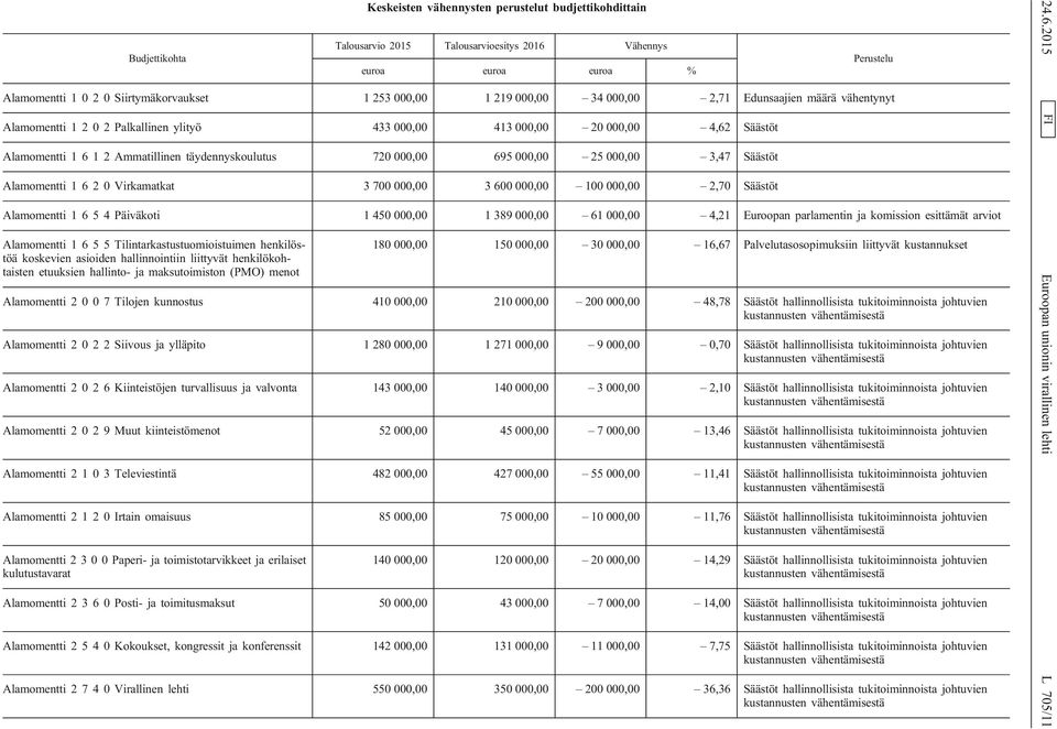 695 000,00 25 000,00 3,47 Säästöt Alamomentti 1 6 2 0 Virkamatkat 3 700 000,00 3 600 000,00 100 000,00 2,70 Säästöt Alamomentti 1 6 5 4 Päiväkoti 1 450 000,00 1 389 000,00 61 000,00 4,21 Euroopan