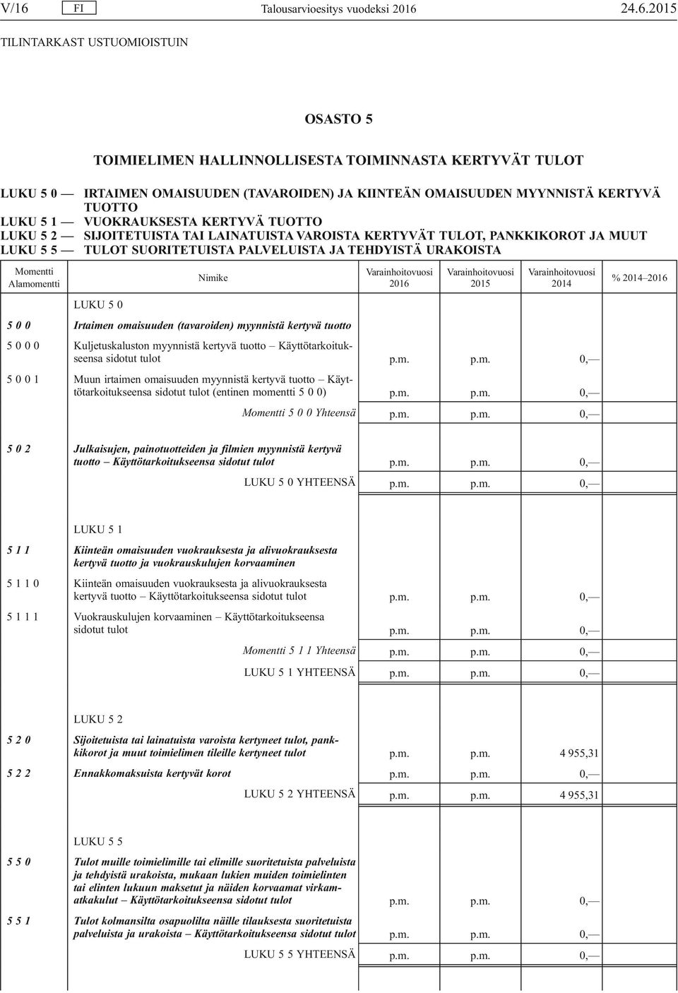 Momentti Nimike Alamomentti LUKU 5 0 5 0 0 Irtaimen omaisuuden (tavaroiden) myynnistä kertyvä tuotto Varainhoitovuosi 2016 Varainhoitovuosi 2015 Varainhoitovuosi 2014 5 0 0 0 Kuljetuskaluston