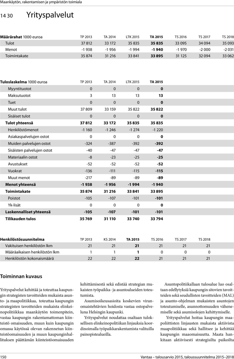 33 172 35 835 35 835 Henkilöstömenot -1 160-1 246-1 274-1 220 Asiakaspalvelujen ostot 0 0 0 0 Muiden palvelujen ostot -324-387 -392-392 Sisäisten palvelujen ostot -40-47 -47-47 Materiaalin ostot