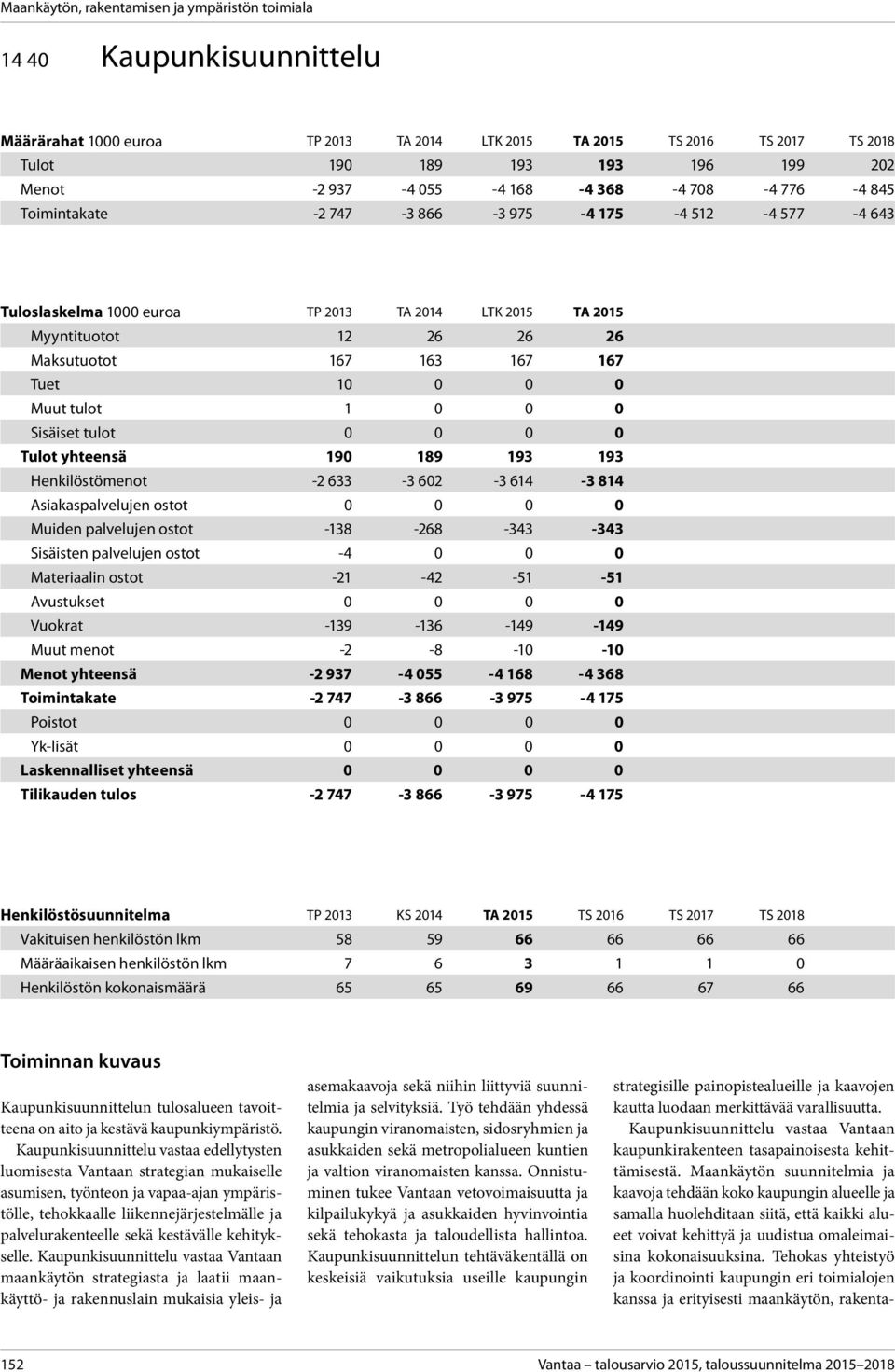 614-3 814 Asiakaspalvelujen ostot 0 0 0 0 Muiden palvelujen ostot -138-268 -343-343 Sisäisten palvelujen ostot -4 0 0 0 Materiaalin ostot -21-42 -51-51 Avustukset 0 0 0 0 Vuokrat -139-136 -149-149