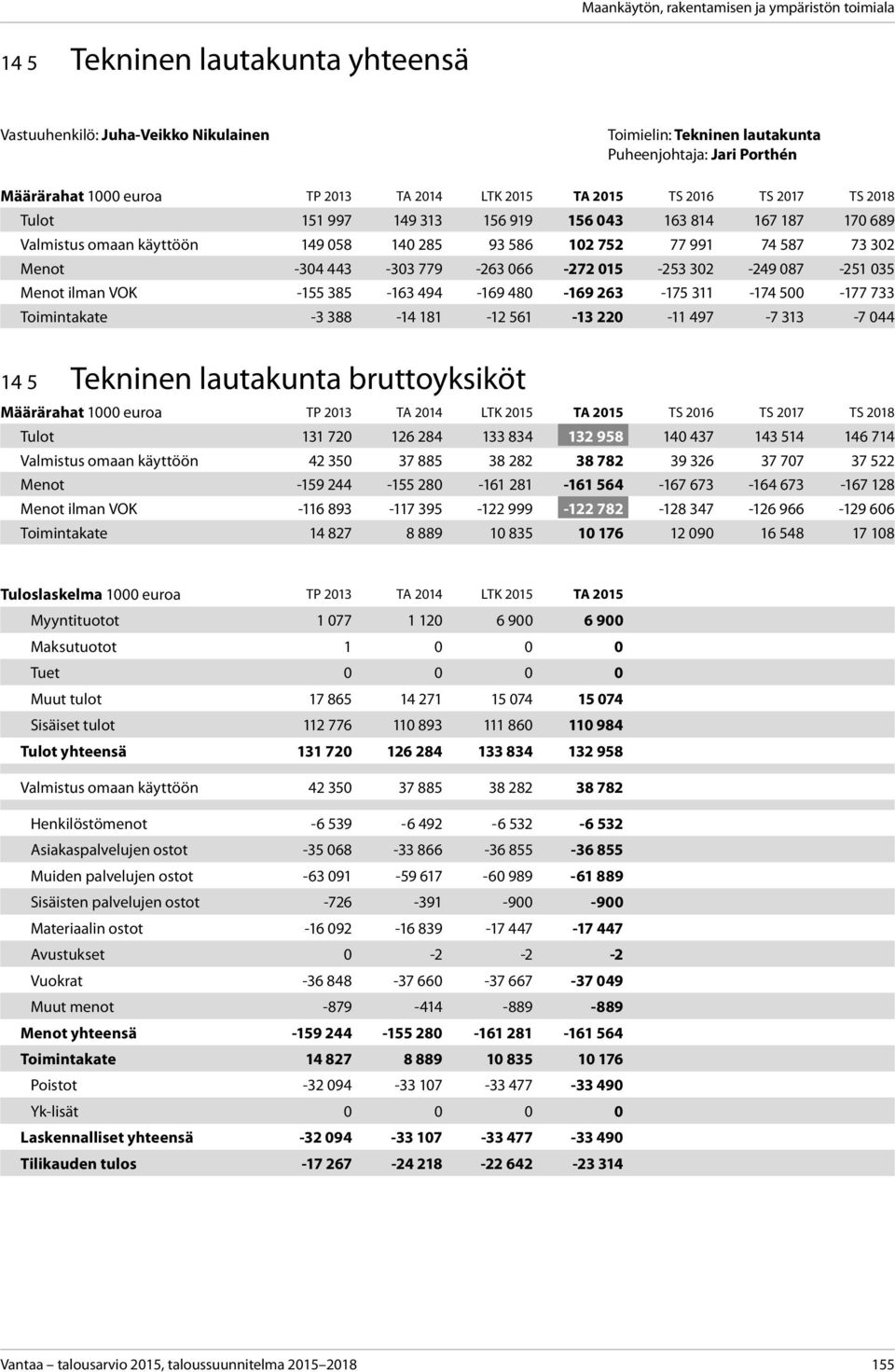 311-174 500-177 733 Toimintakate -3 388-14 181-12 561-13 220-11 497-7 313-7 044 14 5 Tekninen lautakunta bruttoyksiköt Tulot 131 720 126 284 133 834 132 958 140 437 143 514 146 714 Valmistus omaan