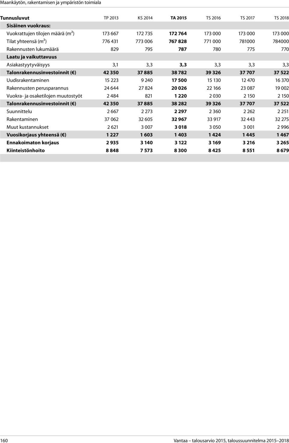 707 37 522 Uudisrakentaminen 15 223 9 240 17 500 15 130 12 470 16 370 Rakennusten perusparannus 24 644 27 824 20 026 22 166 23 087 19 002 Vuokra- ja osaketilojen muutostyöt 2 484 821 1 220 2 030 2