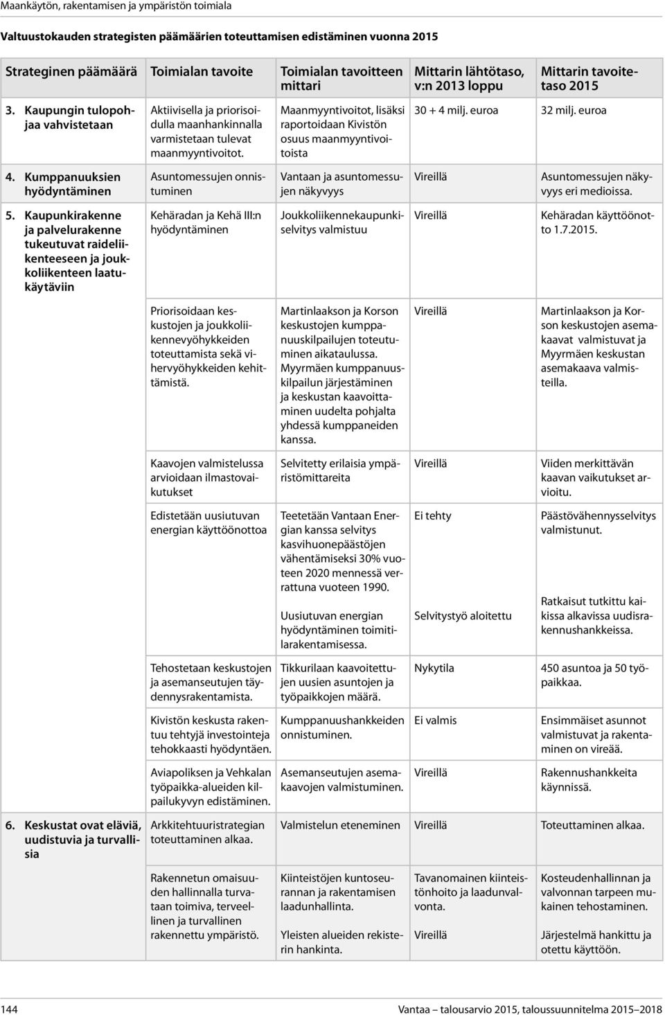 Maanmyyntivoitot, lisäksi raportoidaan Kivistön osuus maanmyyntivoitoista Mittarin lähtötaso, v:n 2013 loppu Mittarin tavoitetaso 2015 30 + 4 milj. euroa 32 milj. euroa 4.