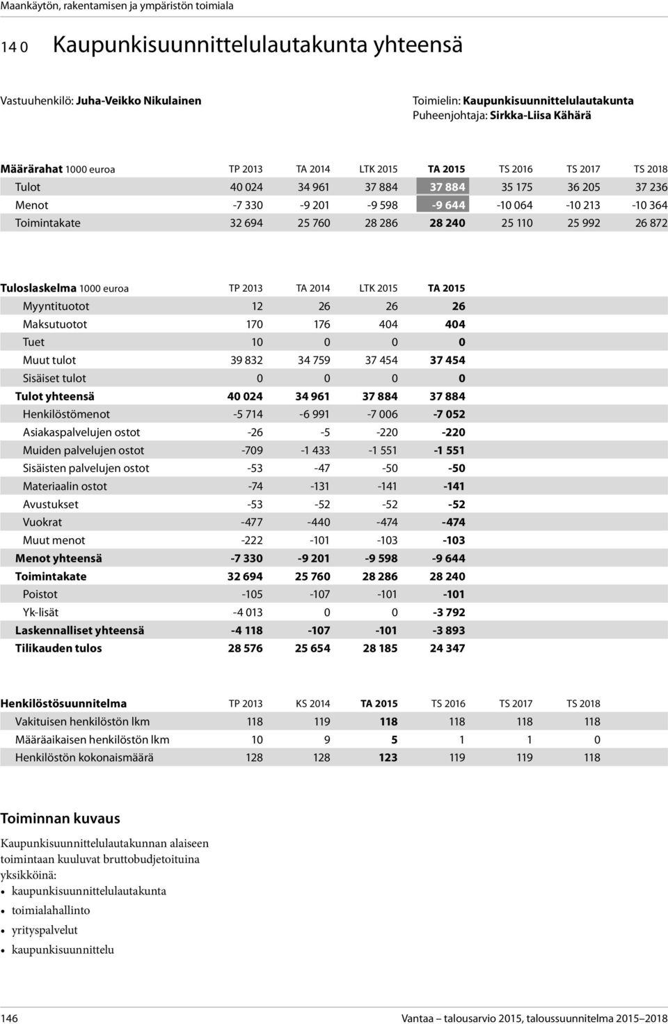 12 26 26 26 Maksutuotot 170 176 404 404 Tuet 10 0 0 0 Muut tulot 39 832 34 759 37 454 37 454 Sisäiset tulot 0 0 0 0 Tulot yhteensä 40 024 34 961 37 884 37 884 Henkilöstömenot -5 714-6 991-7 006-7 052