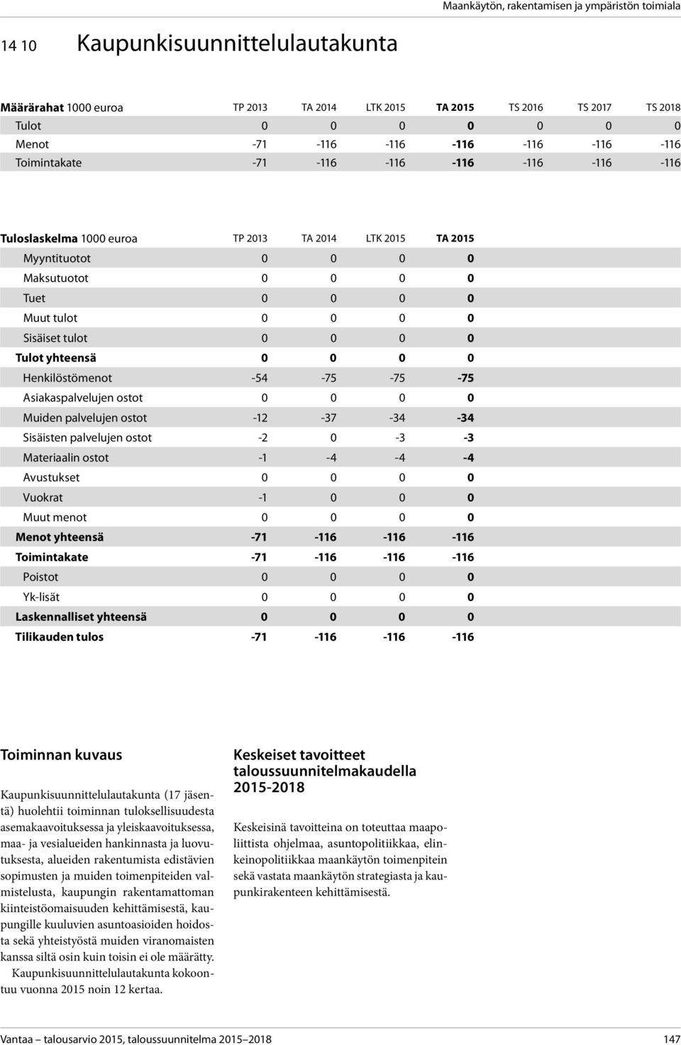 ostot -12-37 -34-34 Sisäisten palvelujen ostot -2 0-3 -3 Materiaalin ostot -1-4 -4-4 Avustukset 0 0 0 0 Vuokrat -1 0 0 0 Muut menot 0 0 0 0 Menot yhteensä -71-116 -116-116 Toimintakate -71-116