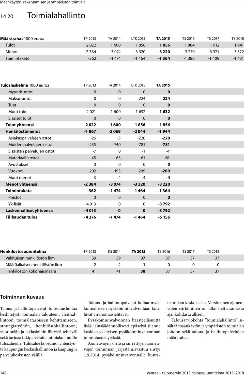 Henkilöstömenot -1 867-2 069-2 044-1 944 Asiakaspalvelujen ostot -26-5 -220-220 Muiden palvelujen ostot -235-740 -781-781 Sisäisten palvelujen ostot -7 0-1 -1 Materiaalin ostot -45-63 -61-61