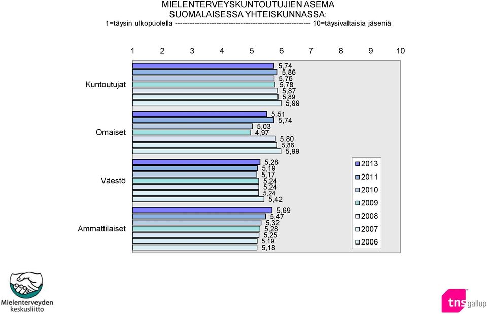 10 Kuntoutujat Omaiset Väestö Ammattilaiset 5,74 5,86 5,76 5,78 5,87 5,89 5,99 5,51 5,74 5,03 4,97