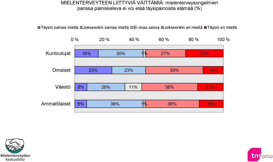 Jokseenkin eri mieltä Täysin eri mieltä 0 % 20 % 40 % 60 % 80 % 100 % Kuntoutujat 16% 30%