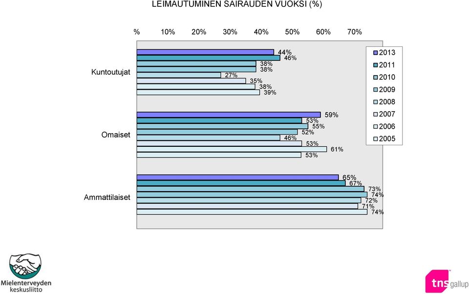 2013 2011 2010 2009 2008 Omaiset 46% 59% 53% 5 52% 53%