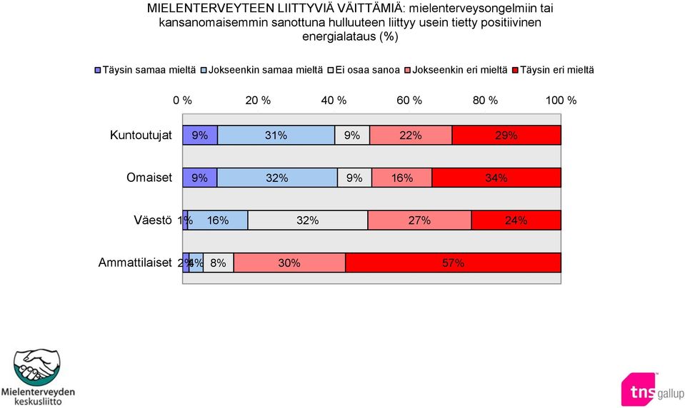 samaa mieltä Ei osaa sanoa Jokseenkin eri mieltä Täysin eri mieltä 0 % 20 % 40 % 60 % 80 % 100 %