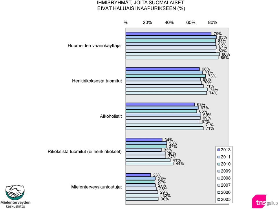 Alkoholistit 63% 67% 6 69% 69% 67% 71% 71% Rikoksista tuomitut (ei henkirikokset)