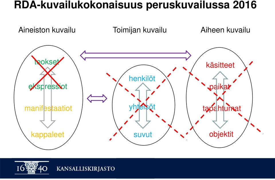 teokset ekspressiot manifestaatiot henkilöt