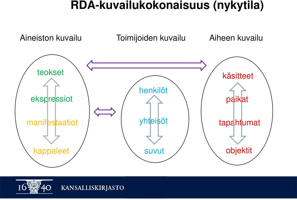 teokset ekspressiot manifestaatiot henkilöt