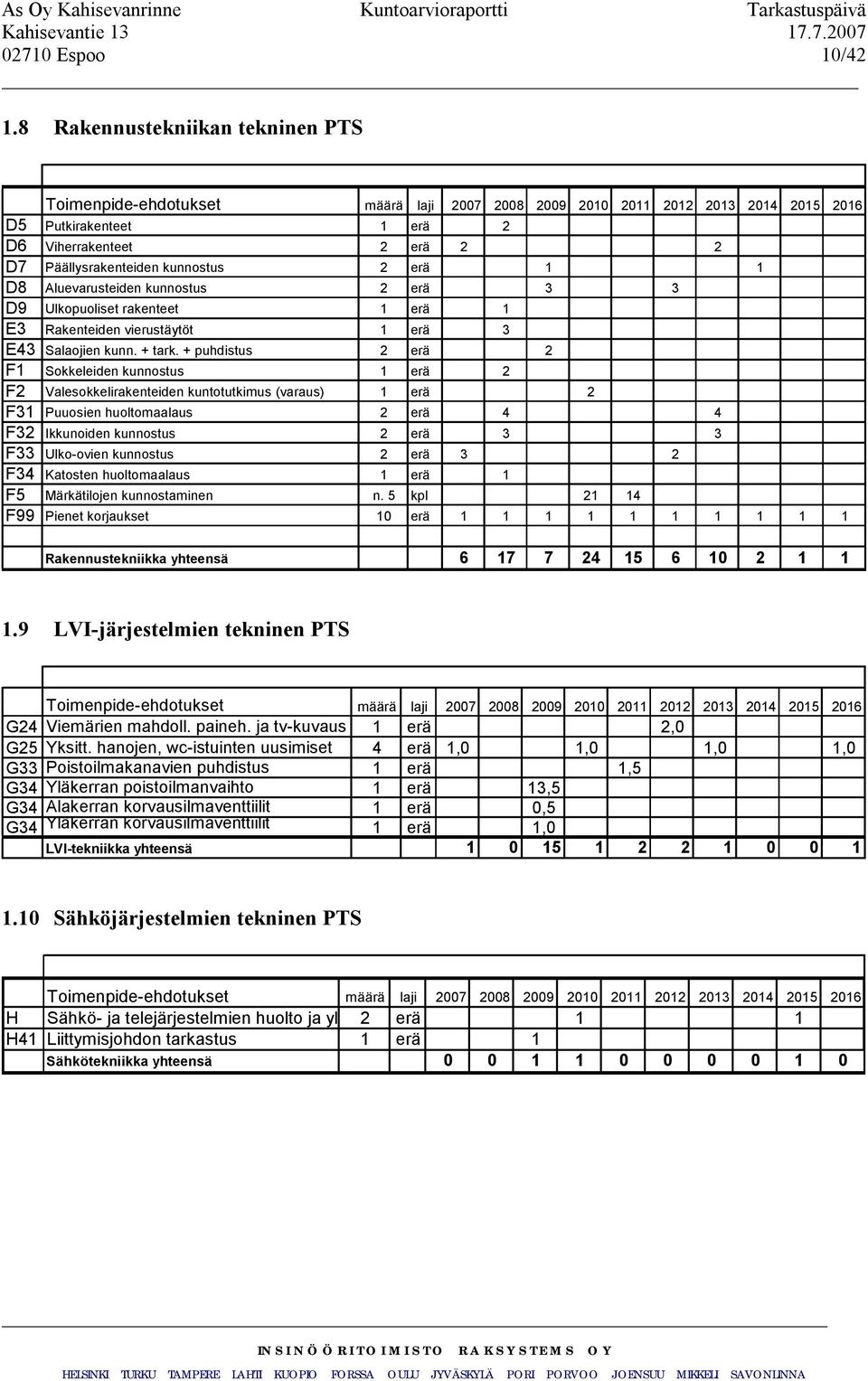 kunnostus 2 erä 1 1 D8 Aluevarusteiden kunnostus 2 erä 3 3 D9 Ulkopuoliset rakenteet 1 erä 1 E3 Rakenteiden vierustäytöt 1 erä 3 E43 Salaojien kunn. + tark.