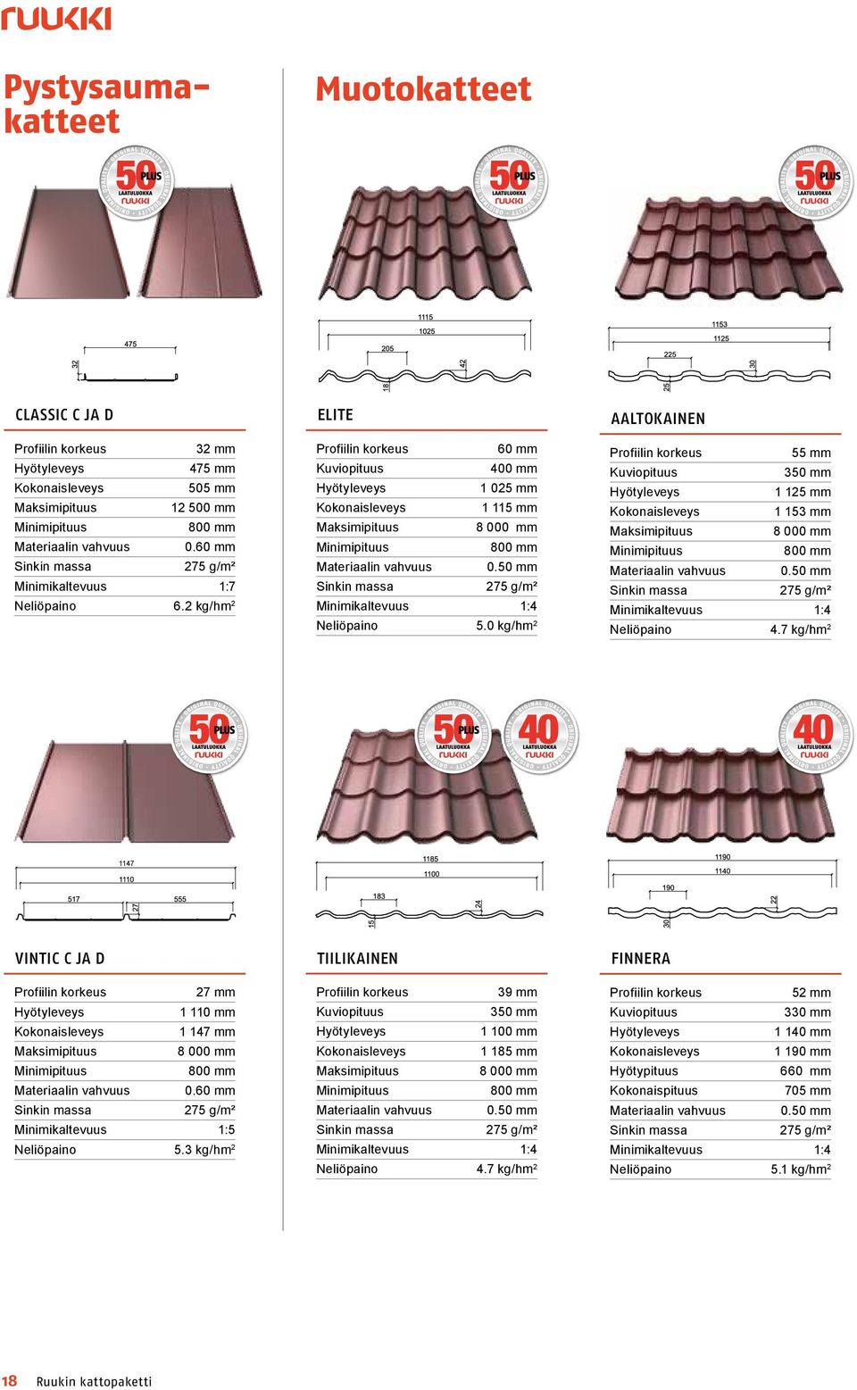 2 kg/hm 2 ELITE Profiilin korkeus 60 mm Kuviopituus 400 mm Hyötyleveys 1 025 mm Kokonaisleveys 1 115 mm Maksimipituus 8 000 mm Minimipituus 800 mm Materiaalin vahvuus 0.