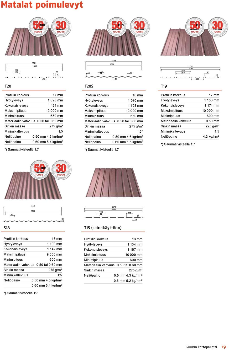 4 kg/hm 2 *) Saumatiivisteellä 1:7 T20S Profiilin korkeus 18 mm Hyötyleveys 1 070 mm Kokonaisleveys 1 108 mm Maksimipituus 12 000 mm Minimipituus 650 mm Materiaalin vahvuus 0.50 tai 0.