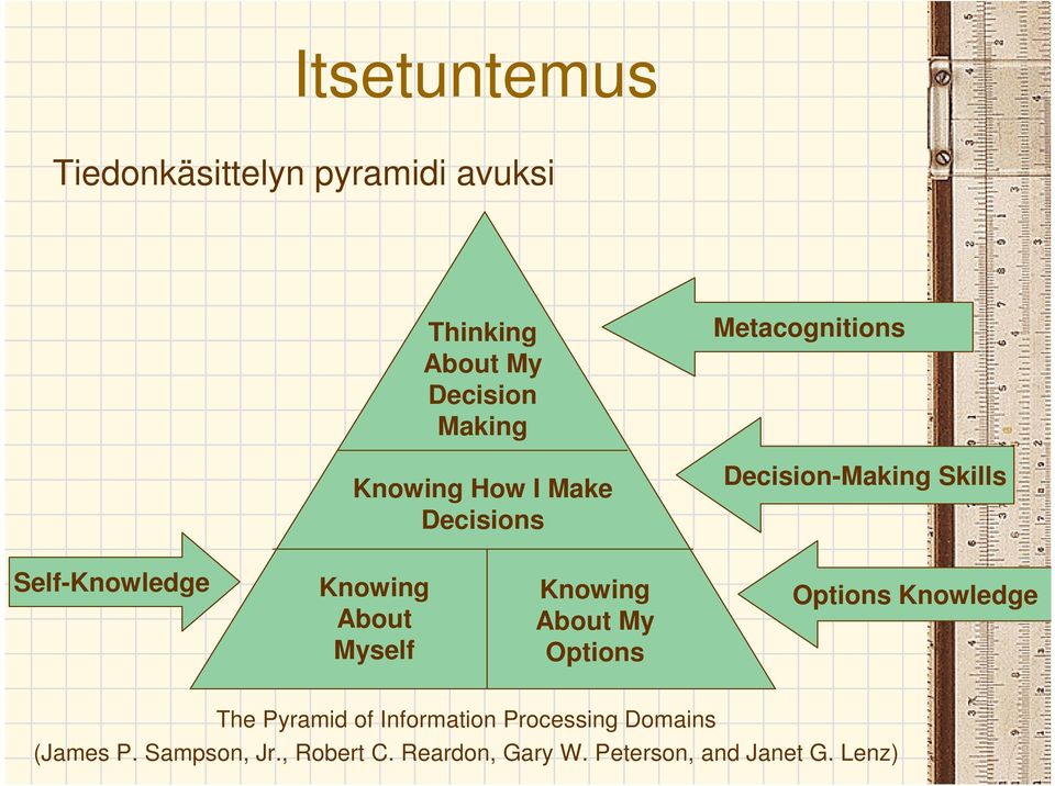 Myself Knowing About My Options Options Knowledge The Pyramid of Information Processing