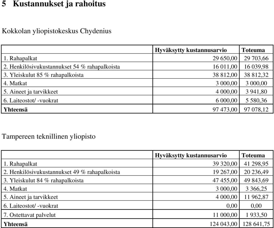 Laiteostot/ -vuokrat 6 000,00 5 580,36 Yhteensä 97 473,00 97 078,12 Tampereen teknillinen yliopisto Hyväksytty kustannusarvio Toteuma 1. Rahapalkat 39 320,00 41 298,95 2.