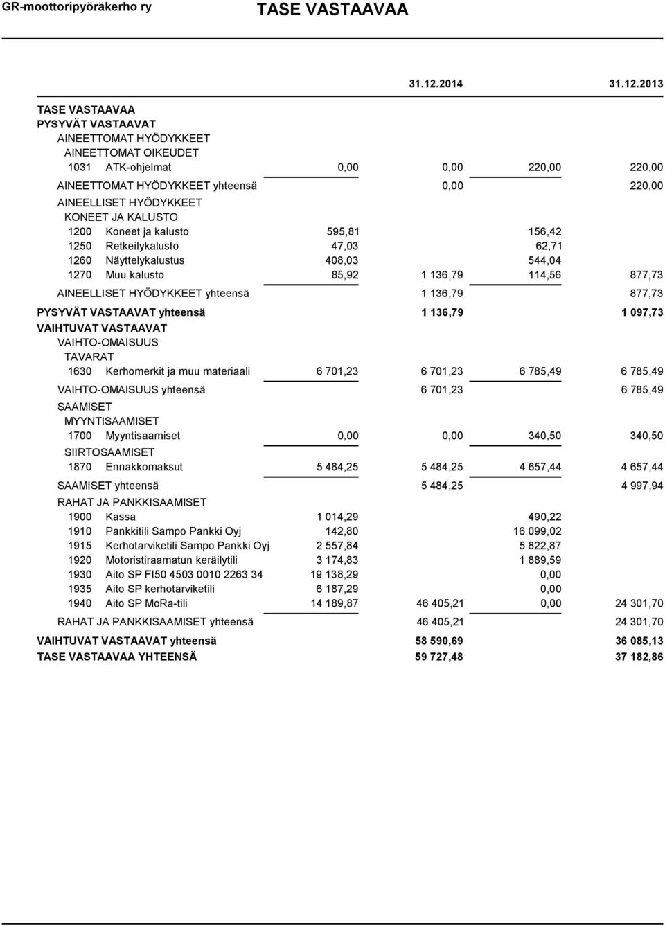 2013 TASE VASTAAVAA PYSYVÄT VASTAAVAT AINEETTOMAT HYÖDYKKEET AINEETTOMAT OIKEUDET 1031 ATK-ohjelmat 0,00 0,00 220,00 220,00 AINEETTOMAT HYÖDYKKEET yhteensä 0,00 220,00 AINEELLISET HYÖDYKKEET KONEET