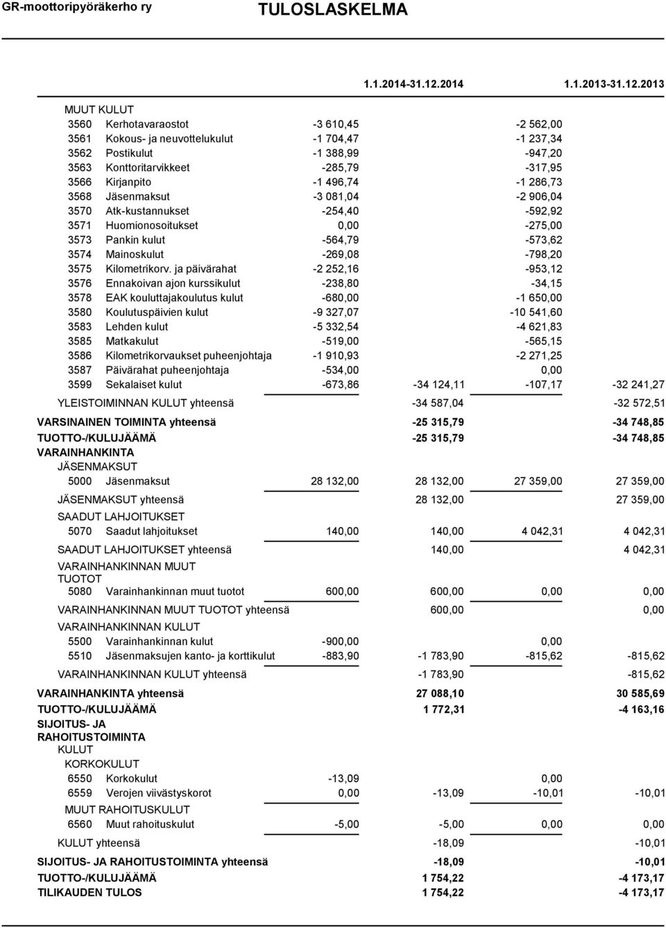 ja päivärahat -2 252,16-953,12 3576 Ennakoivan ajon kurssikulut -238,80-34,15 3578 EAK kouluttajakoulutus kulut -680,00-1 650,00 3580 Koulutuspäivien kulut -9 327,07-10 541,60 3583 Lehden kulut -5