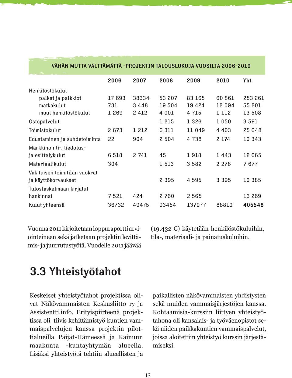 215 1 326 1 050 3 591 Toimistokulut 2 673 1 212 6 311 11 049 4 403 25 648 Edustaminen ja suhdetoiminta 22 904 2 504 4 738 2 174 10 343 Markkinointi-, tiedotusja esittelykulut 6 518 2 741 45 1 918 1