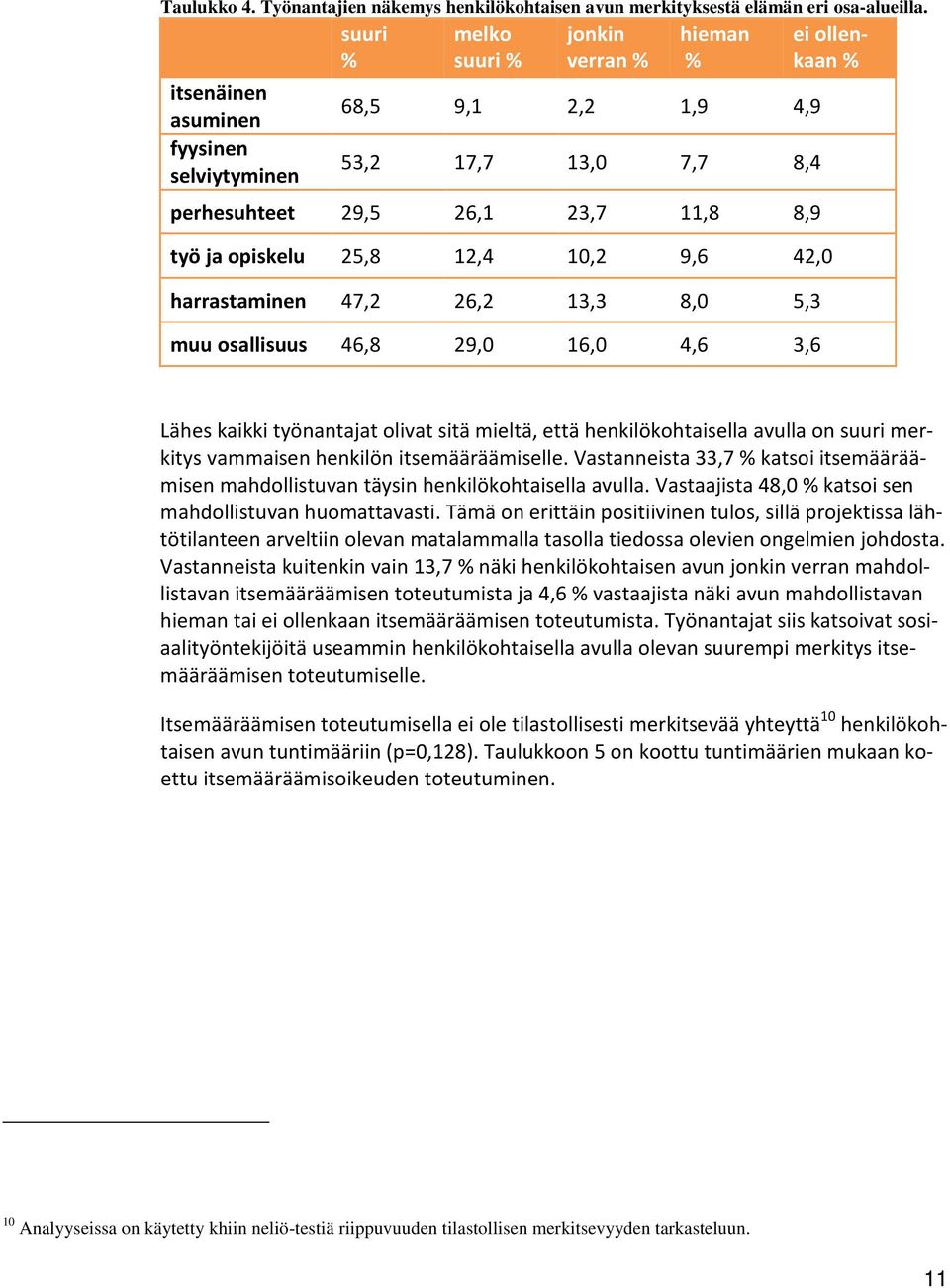 opiskelu 25,8 12,4 10,2 9,6 42,0 harrastaminen 47,2 26,2 13,3 8,0 5,3 muu osallisuus 46,8 29,0 16,0 4,6 3,6 Lähes kaikki työnantajat olivat sitä mieltä, että henkilökohtaisella avulla on suuri