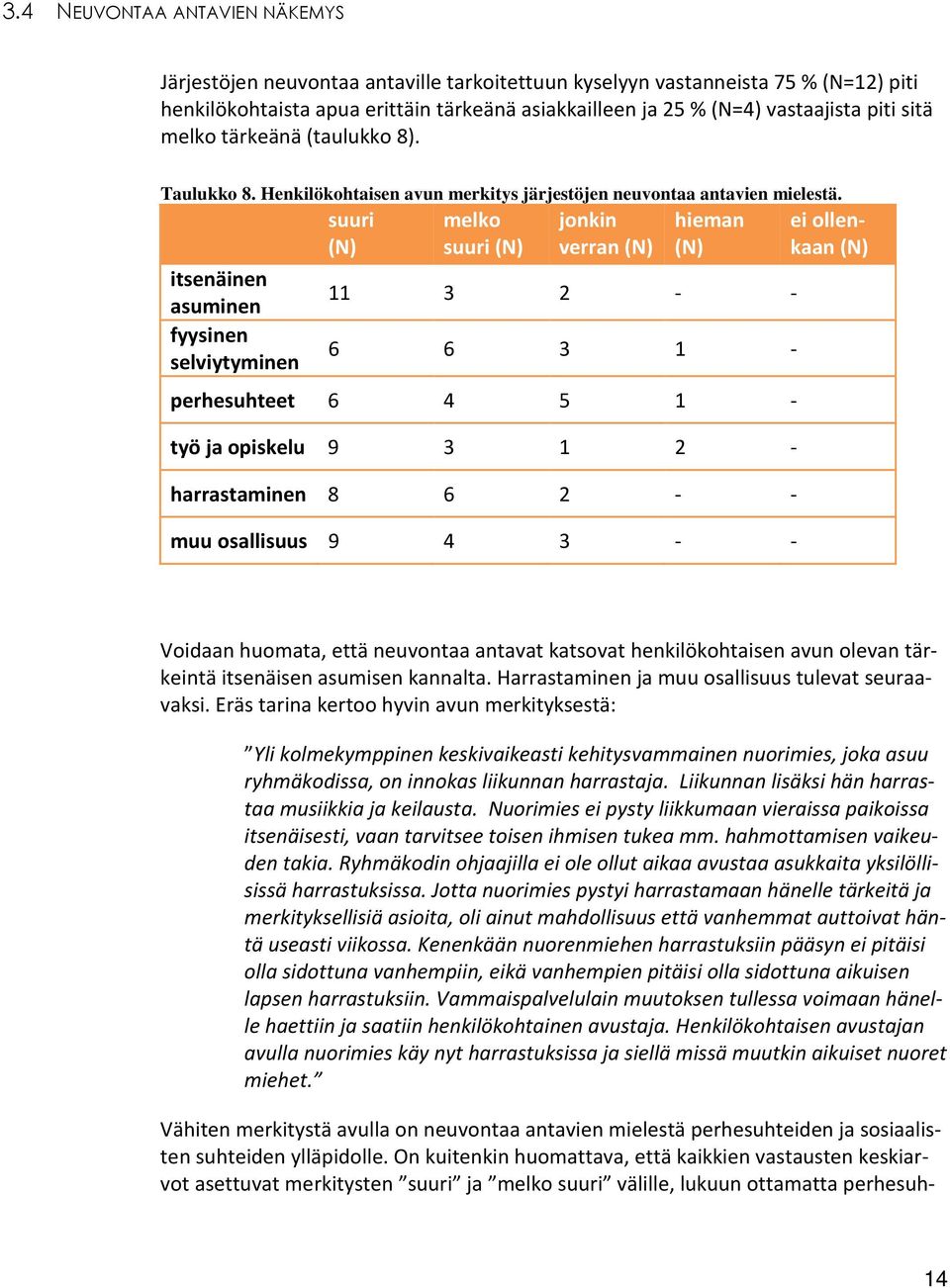 itsenäinen asuminen fyysinen selviytyminen suuri (N) melko suuri (N) jonkin verran (N) hieman (N) 11 3 2 - - 6 6 3 1 - perhesuhteet 6 4 5 1 - työ ja opiskelu 9 3 1 2 - harrastaminen 8 6 2 - - muu