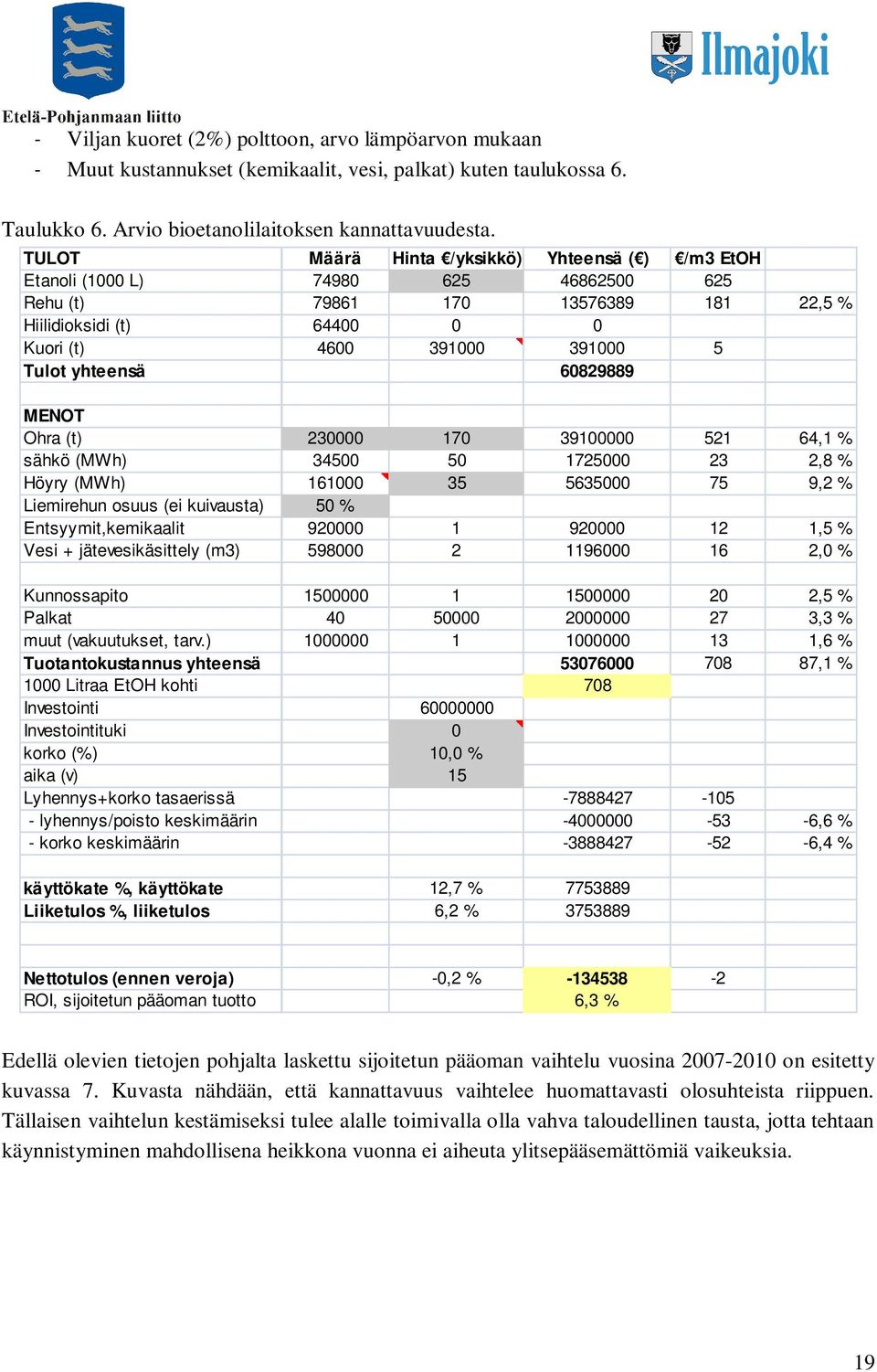 yhteensä 60829889 MENOT Ohra (t) 230000 170 39100000 521 64,1 % sähkö (MWh) 34500 50 1725000 23 2,8 % Höyry (MWh) 161000 35 5635000 75 9,2 % Liemirehun osuus (ei kuivausta) 50 % Entsyymit,kemikaalit