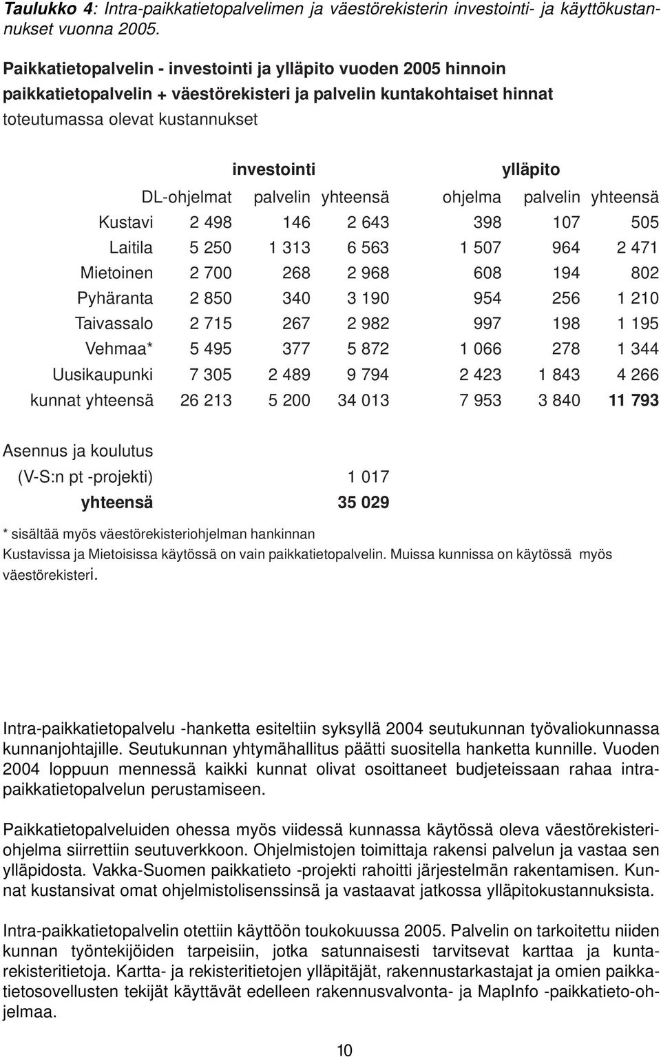 DL-ohjelmat palvelin yhteensä ohjelma palvelin yhteensä Kustavi 2 498 146 2 643 398 107 505 Laitila 5 250 1 313 6 563 1 507 964 2 471 Mietoinen 2 700 268 2 968 608 194 802 Pyhäranta 2 850 340 3 190