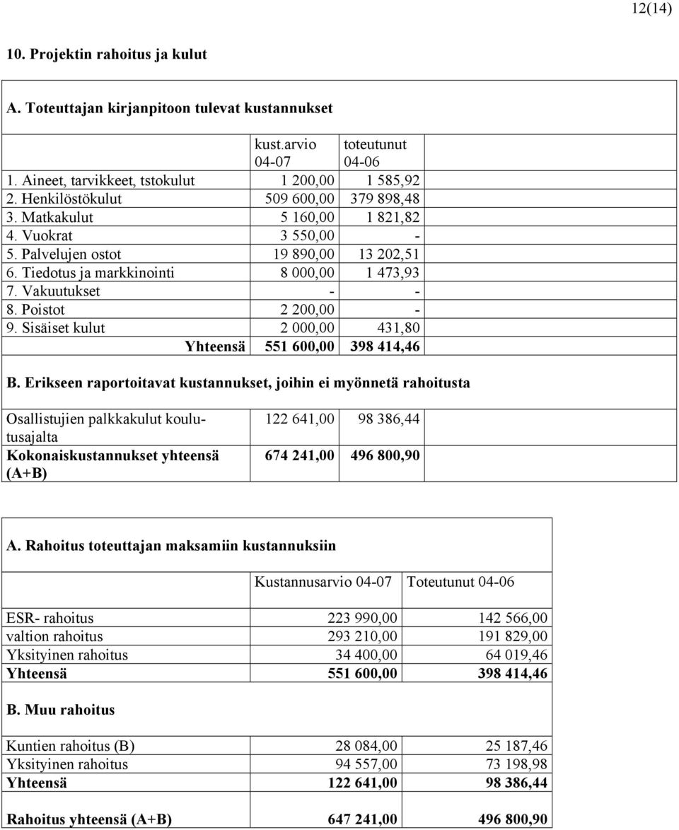 Poistot 2 200,00-9. Sisäiset kulut 2 000,00 431,80 Yhteensä 551 600,00 398 414,46 B.