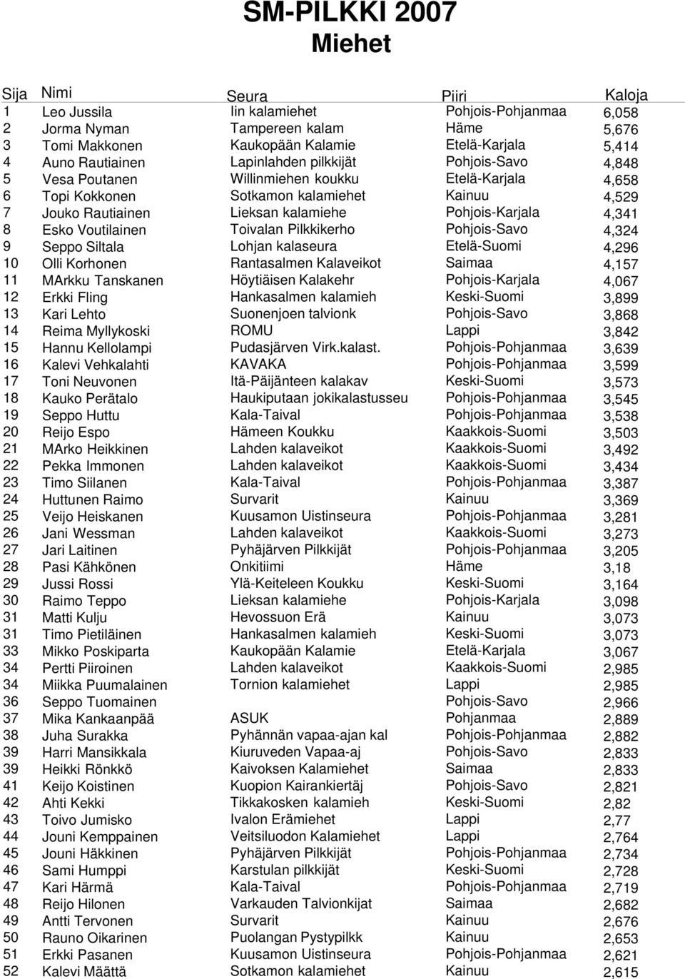 Voutilainen Toivalan Pilkkikerho Pohjois-Savo 4,324 9 Seppo Siltala Lohjan kalaseura Etelä-Suomi 4,296 10 Olli Korhonen Rantasalmen Kalaveikot Saimaa 4,157 11 MArkku Tanskanen Höytiäisen Kalakehr