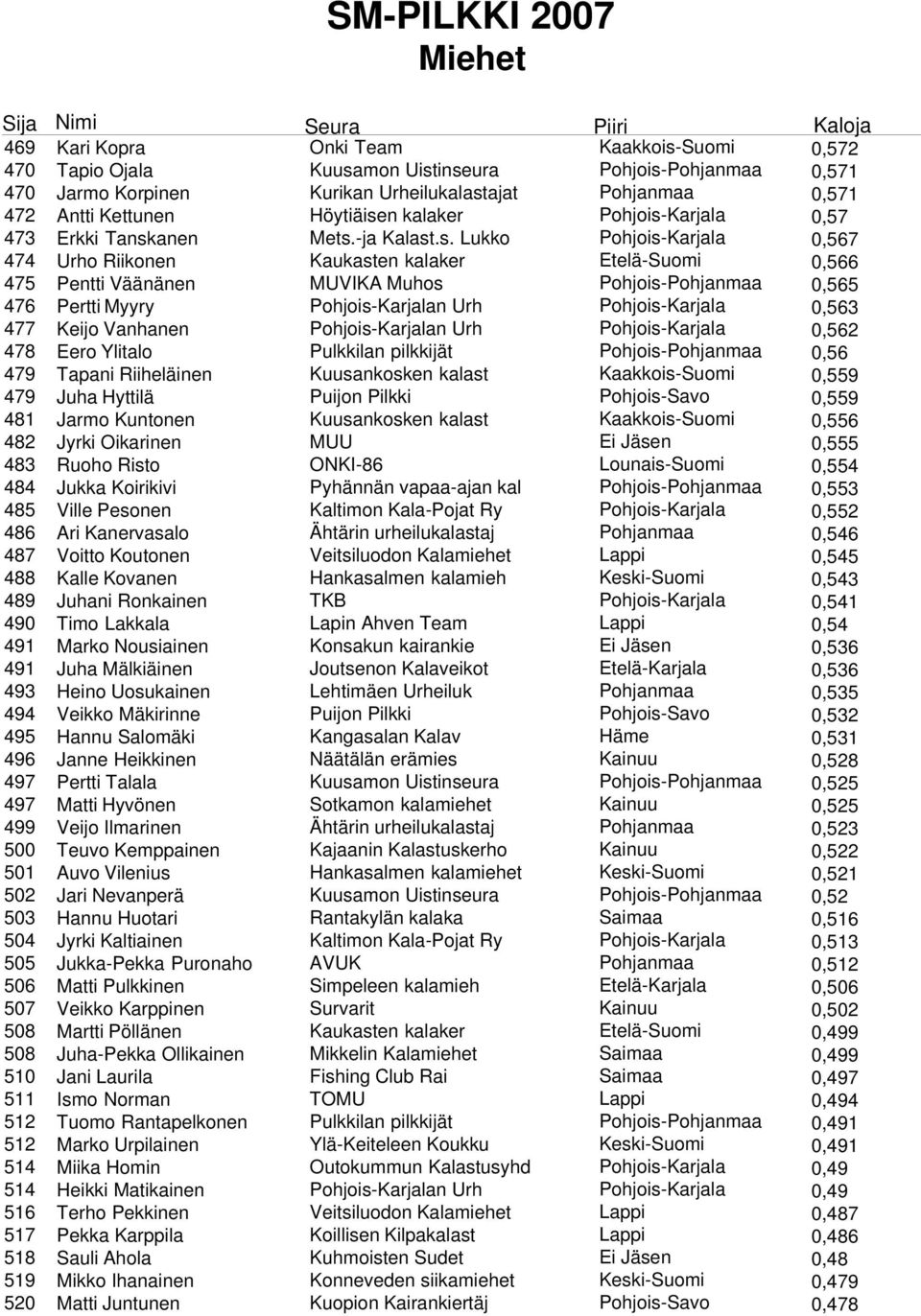 Karjala 0,57 473 Erkki Tansk