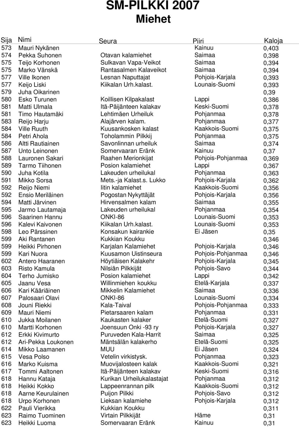 Lounais-Suomi 0,393 579 Juha Oikarinen 0,39 580 Esko Turunen Koillisen Kilpakalast Lappi 0,386 581 Matti Ulmala Itä-Päijänteen kalakav Keski-Suomi 0,378 581 Timo Hautamäki Lehtimäen Urheiluk