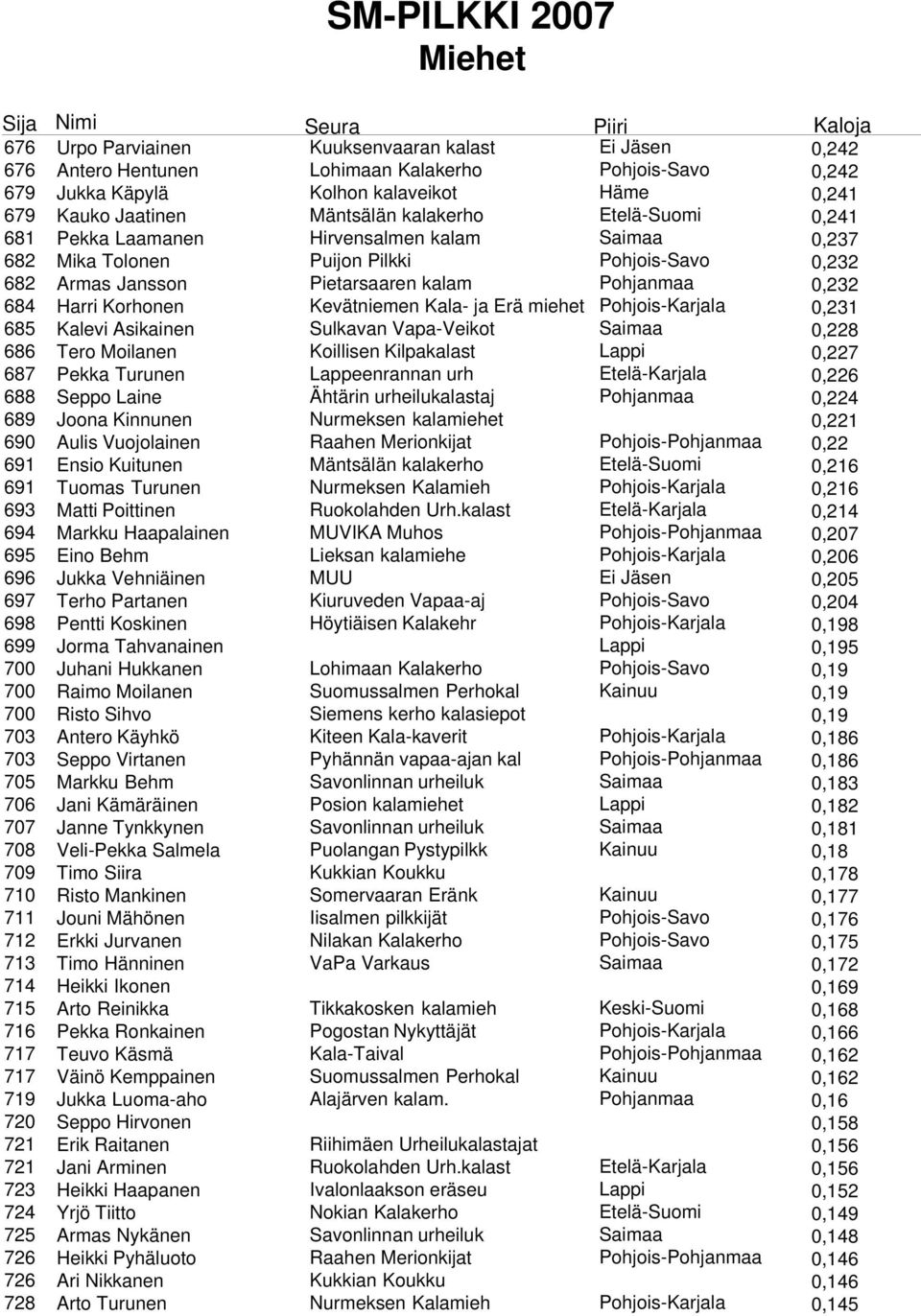 Kevätniemen Kala- ja Erä miehet Pohjois-Karjala 0,231 685 Kalevi Asikainen Sulkavan Vapa-Veikot Saimaa 0,228 686 Tero Moilanen Koillisen Kilpakalast Lappi 0,227 687 Pekka Turunen Lappeenrannan urh