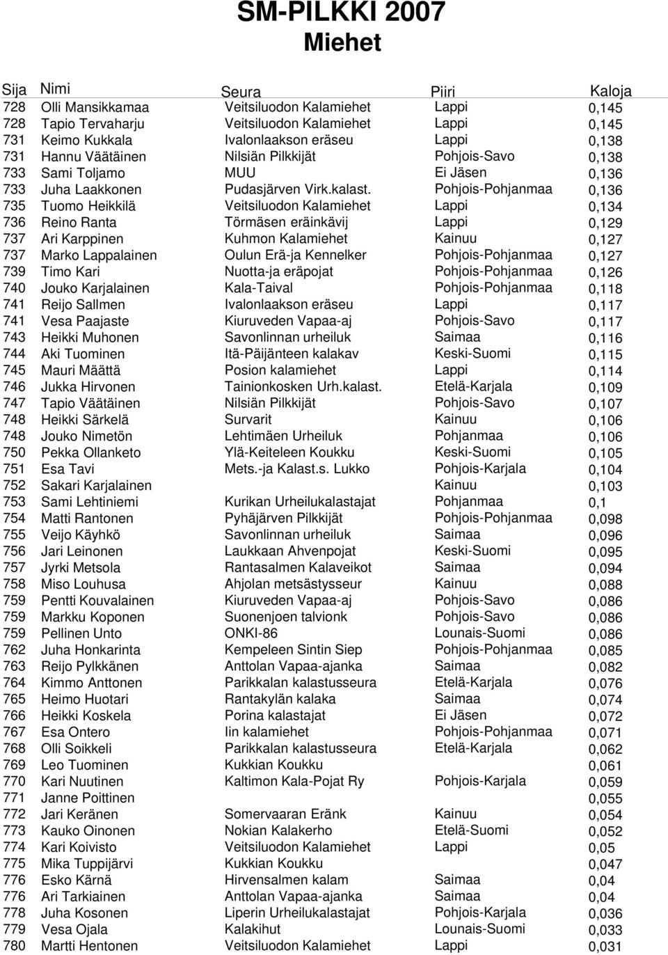 Pohjois-Pohjanmaa 0,136 735 Tuomo Heikkilä Veitsiluodon Kalamiehet Lappi 0,134 736 Reino Ranta Törmäsen eräinkävij Lappi 0,129 737 Ari Karppinen Kuhmon Kalamiehet Kainuu 0,127 737 Marko Lappalainen