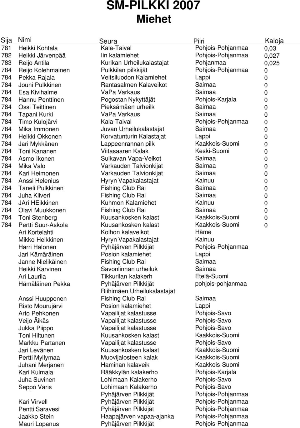Penttinen Pogostan Nykyttäjät Pohjois-Karjala 0 784 Ossi Teittinen Pieksämäen urheilk Saimaa 0 784 Tapani Kurki VaPa Varkaus Saimaa 0 784 Timo Kulojärvi Kala-Taival Pohjois-Pohjanmaa 0 784 Mika