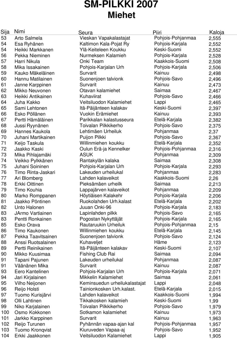 Hannu Matilainen Suonenjoen talvionk Pohjois-Savo 2,496 61 Janne Karppinen Survarit Kainuu 2,473 62 Mikko Neuvonen Otavan kalamiehet Saimaa 2,467 63 Heikki Antikainen Kuhaviirat Pohjois-Savo 2,466 64