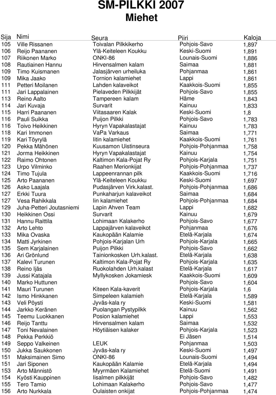 Lappalainen Pielaveden Pilkkijät Pohjois-Savo 1,855 113 Reino Aalto Tampereen kalam Häme 1,843 114 Jari Kuvaja Survarit Kainuu 1,833 115 Harri Paananen Viitasaaren Kalak Keski-Suomi 1,8 116 Pauli