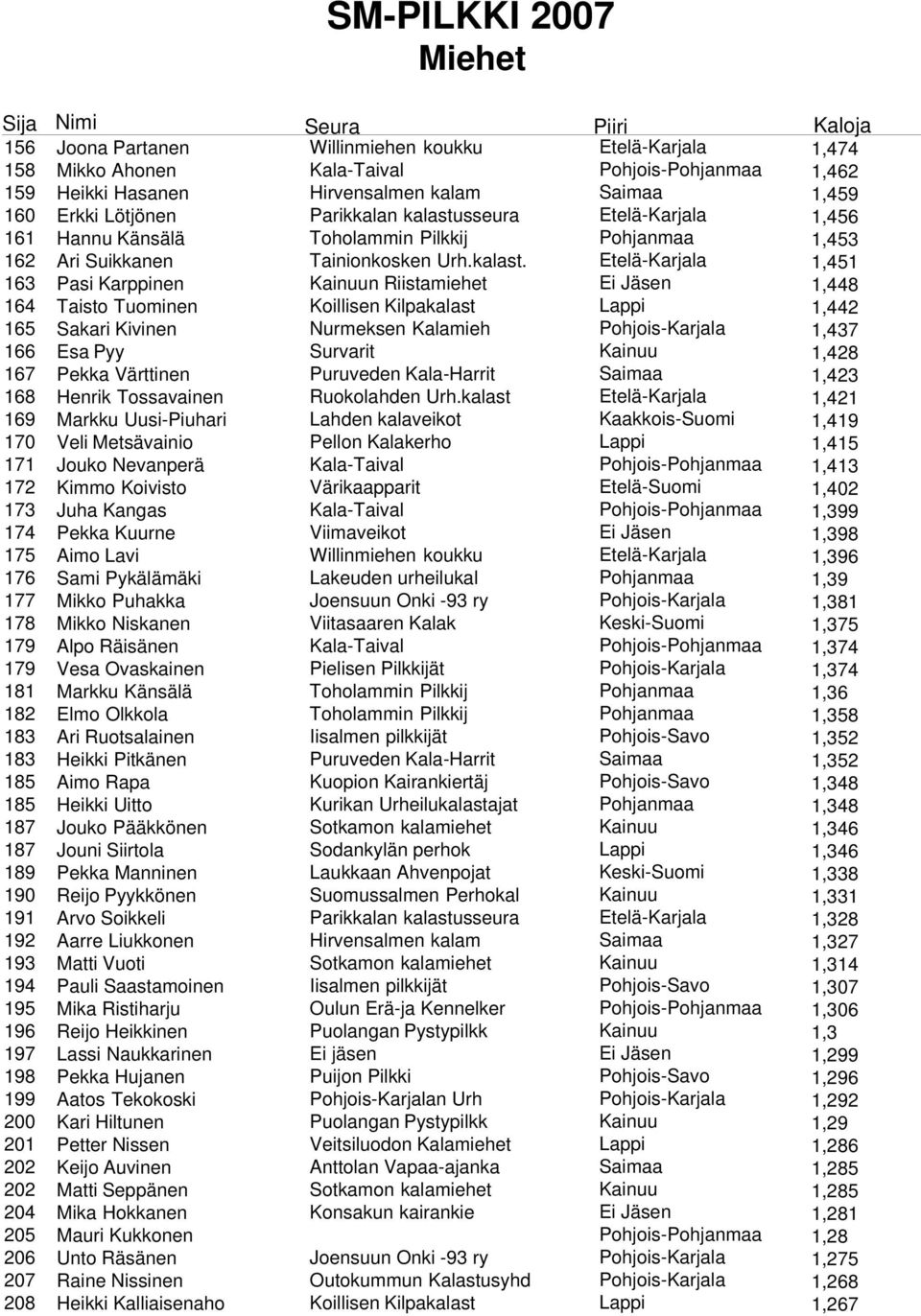 sseura Etelä-Karjala 1,456 161 Hannu Känsälä Toholammin Pilkkij Pohjanmaa 1,453 162 Ari Suikkanen Tainionkosken Urh.kalast.