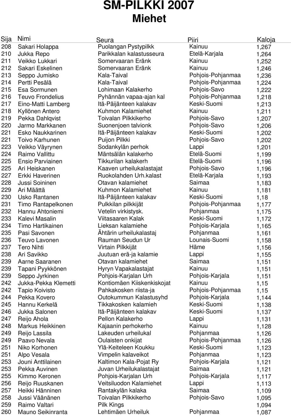 Frondelius Pyhännän vapaa-ajan kal Pohjois-Pohjanmaa 1,218 217 Eino-Matti Lamberg Itä-Päijänteen kalakav Keski-Suomi 1,213 218 Kyllönen Antero Kuhmon Kalamiehet Kainuu 1,211 219 Pekka Dahlqvist