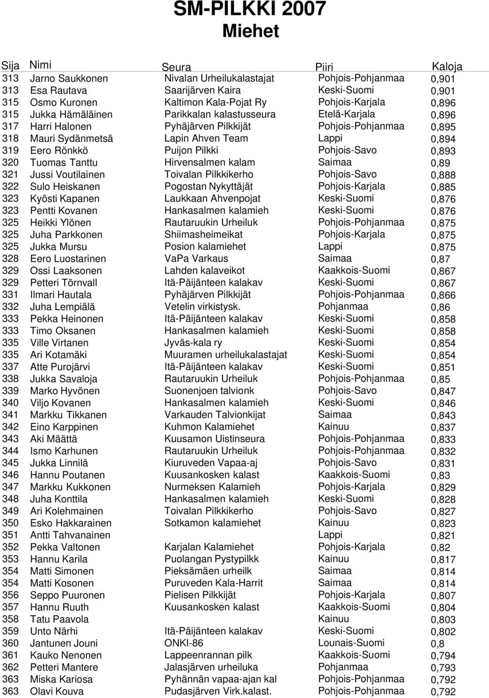 Pohjois-Savo 0,893 320 Tuomas Tanttu Hirvensalmen kalam Saimaa 0,89 321 Jussi Voutilainen Toivalan Pilkkikerho Pohjois-Savo 0,888 322 Sulo Heiskanen Pogostan Nykyttäjät Pohjois-Karjala 0,885 323