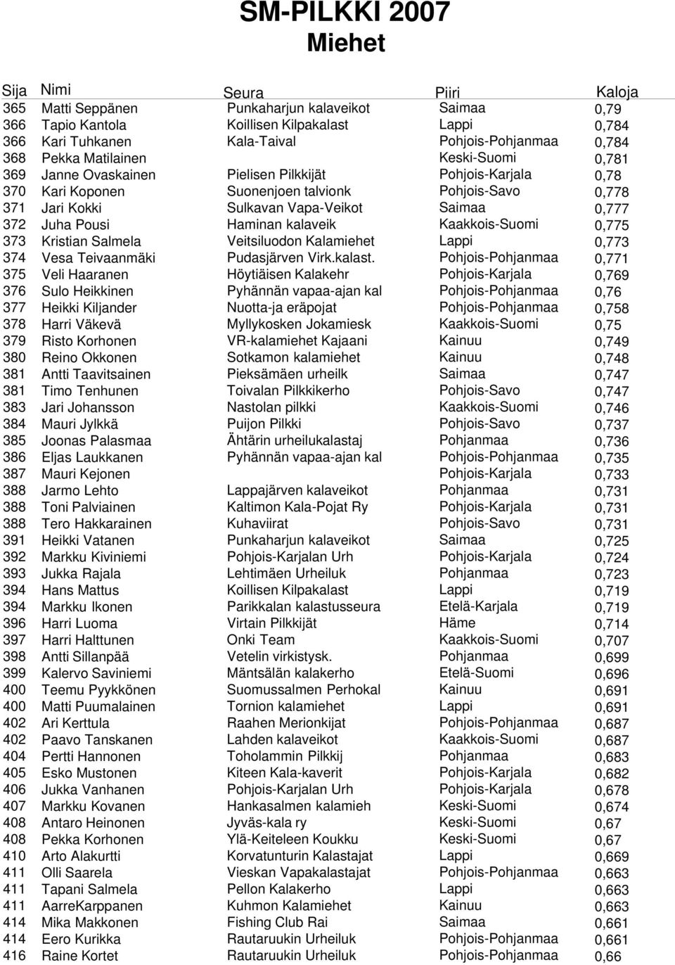 Kaakkois-Suomi 0,775 373 Kristian Salmela Veitsiluodon Kalamiehet Lappi 0,773 374 Vesa Teivaanmäki Pudasjärven Virk.kalast.