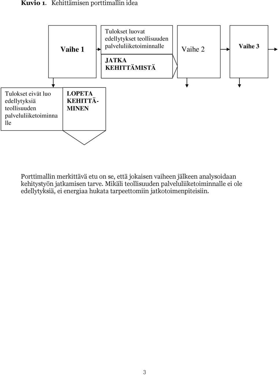 Vaihe 3 JATKA KEHITTÄMISTÄ Tulokset eivät luo edellytyksiä teollisuuden palveluliiketoiminna lle LOPETA KEHITTÄ-