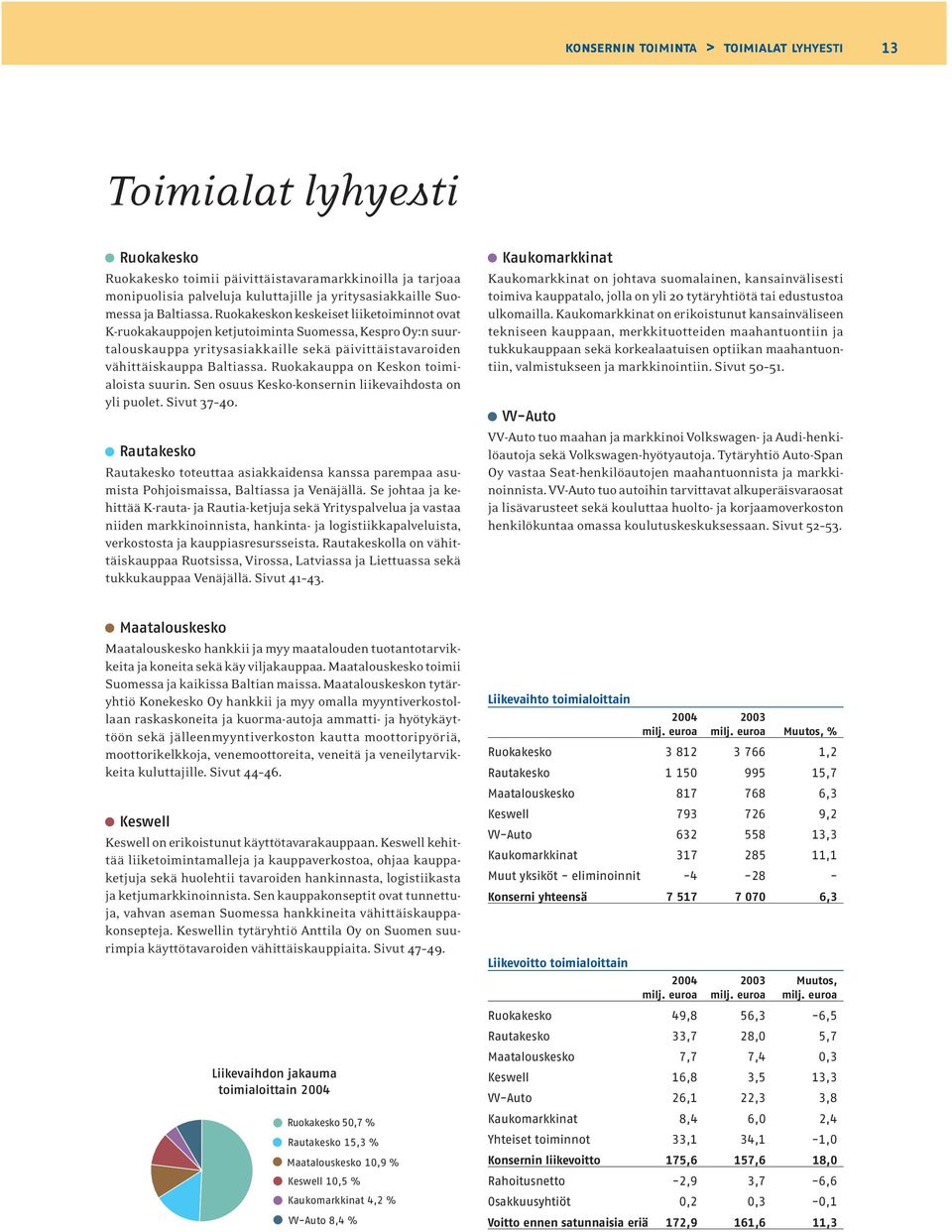 Ruokakauppa on Keskon toimialoista suurin. Sen osuus Kesko-konsernin liikevaihdosta on yli puolet. Sivut 37 40.