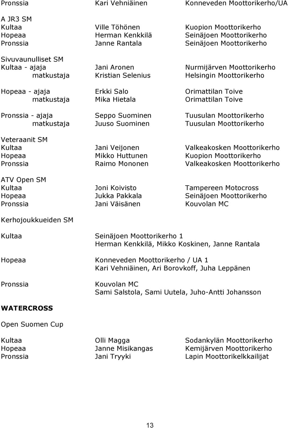 Orimattilan Toive Pronssia - ajaja Seppo Suominen Tuusulan Moottorikerho matkustaja Juuso Suominen Tuusulan Moottorikerho Veteraanit SM Kultaa Jani Veijonen Valkeakosken Moottorikerho Hopeaa Mikko