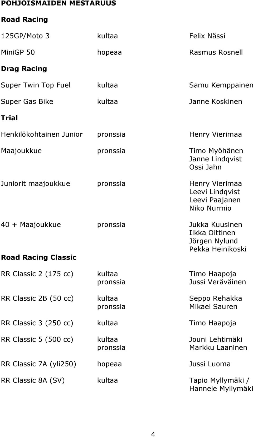 Maajoukkue pronssia Jukka Kuusinen Ilkka Oittinen Jörgen Nylund Pekka Heinikoski Road Racing Classic RR Classic 2 (175 cc) kultaa Timo Haapoja pronssia Jussi Veräväinen RR Classic 2B (50 cc) kultaa