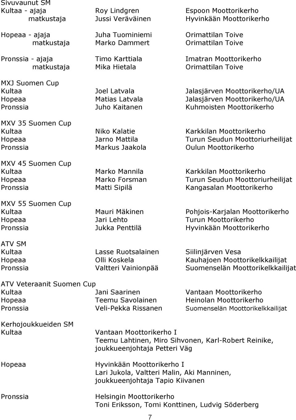 Jalasjärven Moottorikerho/UA Pronssia Juho Kaitanen Kuhmoisten Moottorikerho MXV 35 Suomen Cup Kultaa Niko Kalatie Karkkilan Moottorikerho Hopeaa Jarno Mattila Turun Seudun Moottoriurheilijat