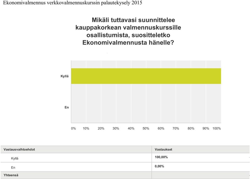 Vastattuja: 42 Ohitettuja: 1 Kyllä En 0% 10% 20% 30% 40% 50% 60% 70%